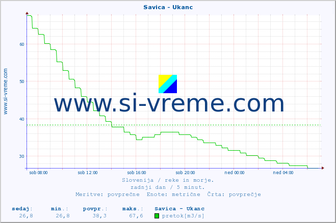 POVPREČJE :: Savica - Ukanc :: temperatura | pretok | višina :: zadnji dan / 5 minut.