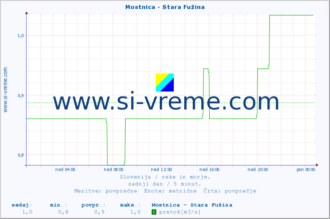 POVPREČJE :: Mostnica - Stara Fužina :: temperatura | pretok | višina :: zadnji dan / 5 minut.