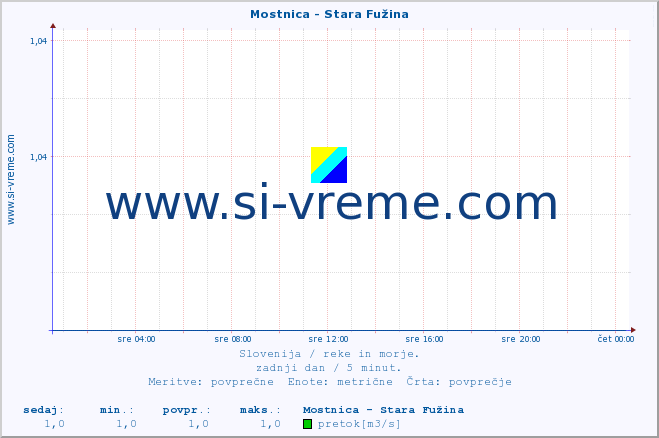 POVPREČJE :: Mostnica - Stara Fužina :: temperatura | pretok | višina :: zadnji dan / 5 minut.