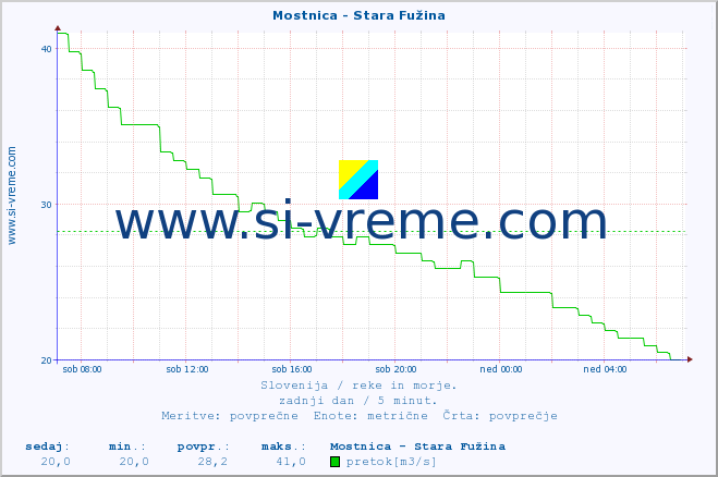 POVPREČJE :: Mostnica - Stara Fužina :: temperatura | pretok | višina :: zadnji dan / 5 minut.