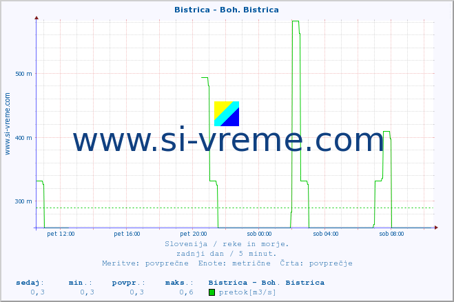 POVPREČJE :: Bistrica - Boh. Bistrica :: temperatura | pretok | višina :: zadnji dan / 5 minut.