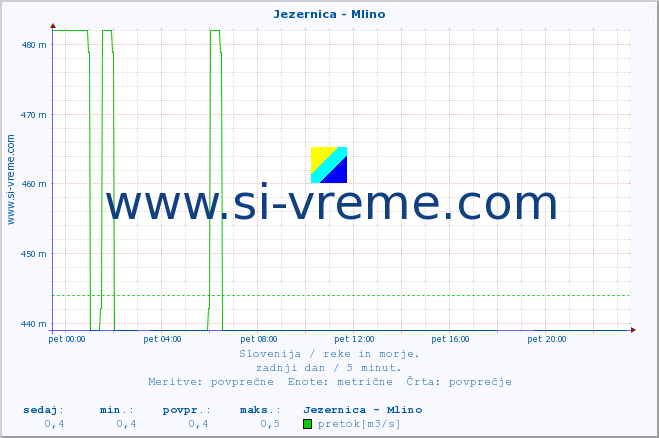 POVPREČJE :: Jezernica - Mlino :: temperatura | pretok | višina :: zadnji dan / 5 minut.