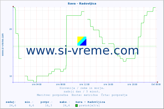 POVPREČJE :: Sava - Radovljica :: temperatura | pretok | višina :: zadnji dan / 5 minut.