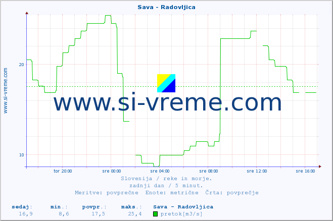 POVPREČJE :: Sava - Radovljica :: temperatura | pretok | višina :: zadnji dan / 5 minut.