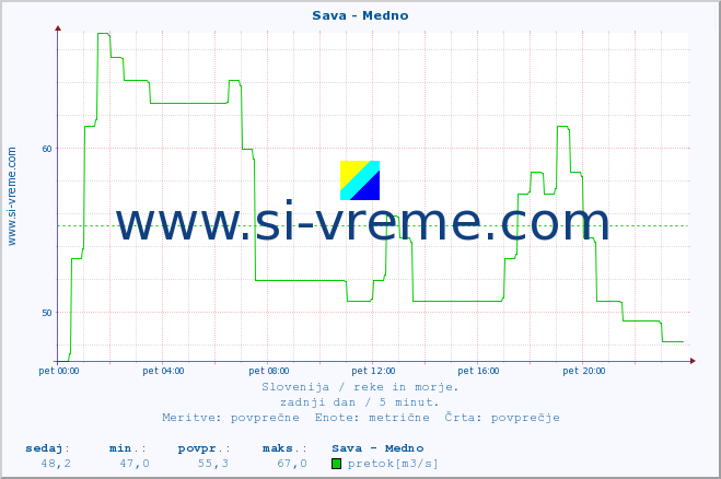 POVPREČJE :: Sava - Medno :: temperatura | pretok | višina :: zadnji dan / 5 minut.