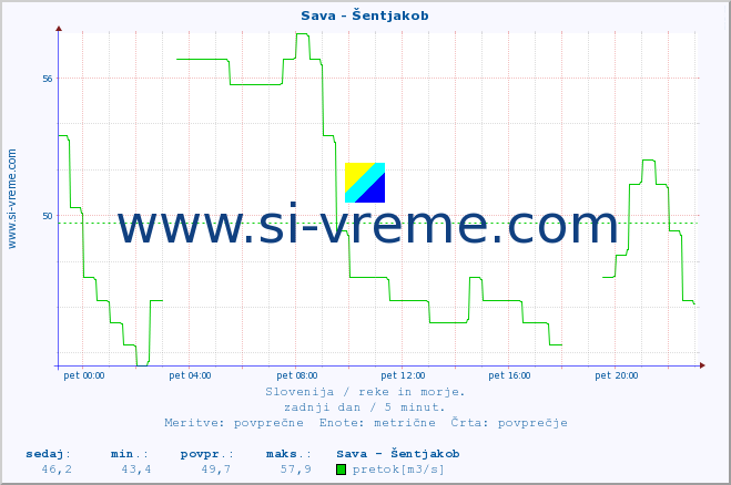 POVPREČJE :: Sava - Šentjakob :: temperatura | pretok | višina :: zadnji dan / 5 minut.