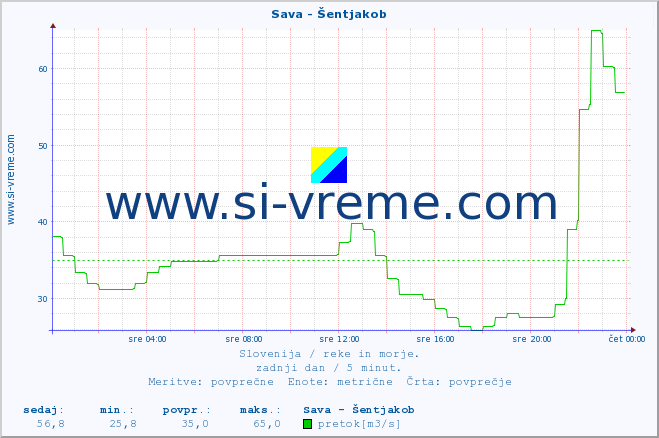 POVPREČJE :: Sava - Šentjakob :: temperatura | pretok | višina :: zadnji dan / 5 minut.