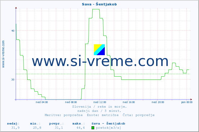 POVPREČJE :: Sava - Šentjakob :: temperatura | pretok | višina :: zadnji dan / 5 minut.