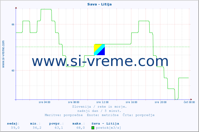 POVPREČJE :: Sava - Litija :: temperatura | pretok | višina :: zadnji dan / 5 minut.