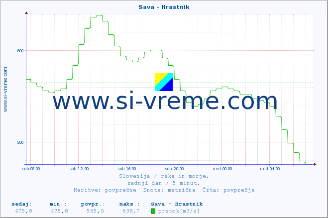 POVPREČJE :: Sava - Hrastnik :: temperatura | pretok | višina :: zadnji dan / 5 minut.