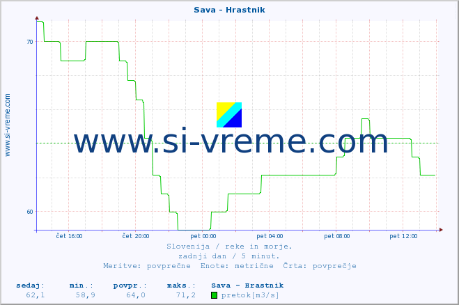 POVPREČJE :: Sava - Hrastnik :: temperatura | pretok | višina :: zadnji dan / 5 minut.