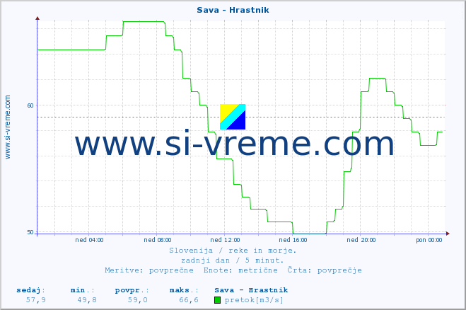 POVPREČJE :: Sava - Hrastnik :: temperatura | pretok | višina :: zadnji dan / 5 minut.