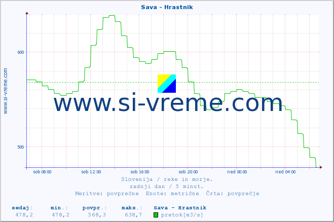 POVPREČJE :: Sava - Hrastnik :: temperatura | pretok | višina :: zadnji dan / 5 minut.