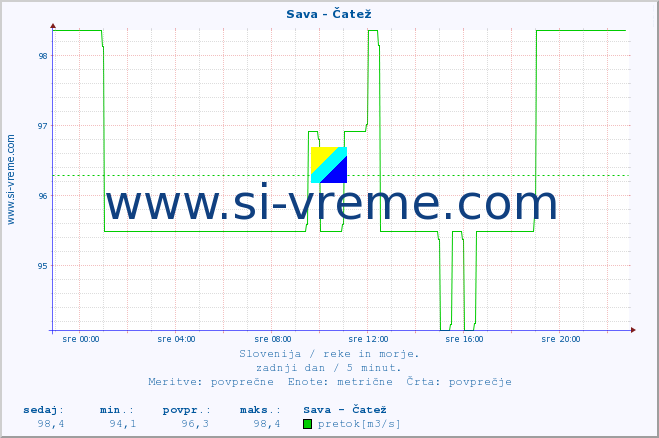 POVPREČJE :: Sava - Čatež :: temperatura | pretok | višina :: zadnji dan / 5 minut.