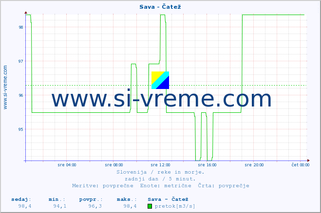 POVPREČJE :: Sava - Čatež :: temperatura | pretok | višina :: zadnji dan / 5 minut.