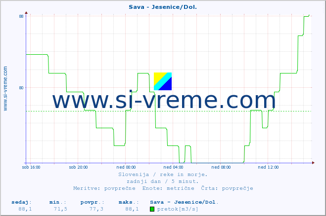 POVPREČJE :: Sava - Jesenice/Dol. :: temperatura | pretok | višina :: zadnji dan / 5 minut.