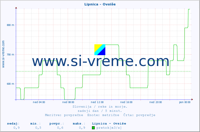 POVPREČJE :: Lipnica - Ovsiše :: temperatura | pretok | višina :: zadnji dan / 5 minut.