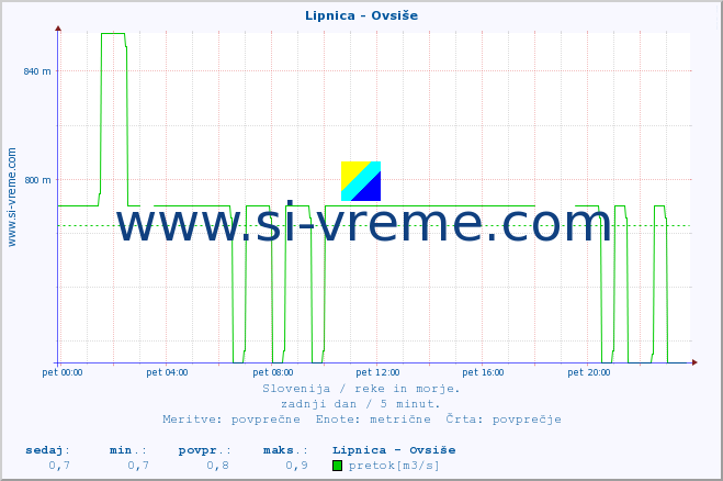 POVPREČJE :: Lipnica - Ovsiše :: temperatura | pretok | višina :: zadnji dan / 5 minut.