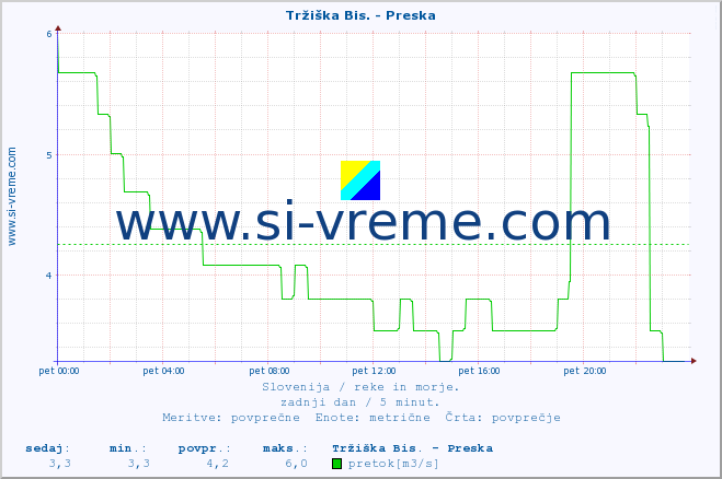 POVPREČJE :: Tržiška Bis. - Preska :: temperatura | pretok | višina :: zadnji dan / 5 minut.