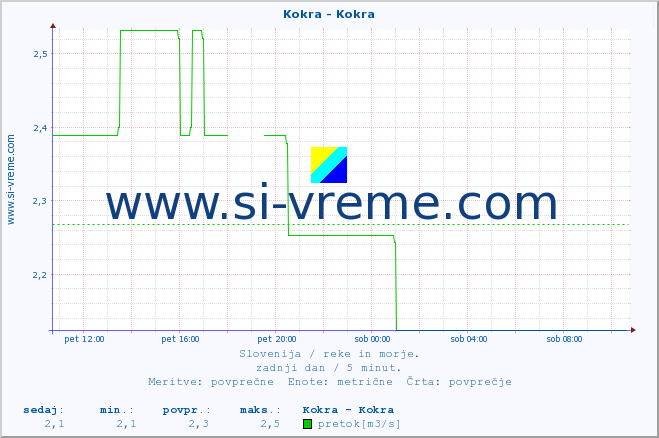 POVPREČJE :: Kokra - Kokra :: temperatura | pretok | višina :: zadnji dan / 5 minut.