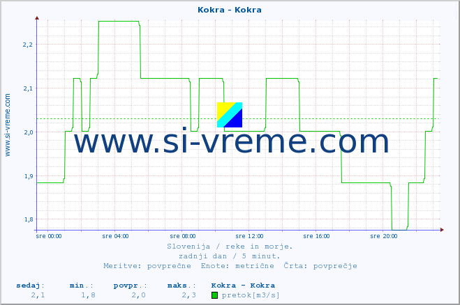 POVPREČJE :: Kokra - Kokra :: temperatura | pretok | višina :: zadnji dan / 5 minut.