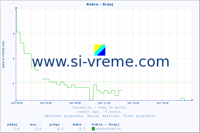 POVPREČJE :: Kokra - Kranj :: temperatura | pretok | višina :: zadnji dan / 5 minut.