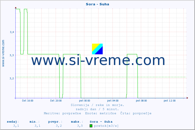 POVPREČJE :: Sora - Suha :: temperatura | pretok | višina :: zadnji dan / 5 minut.