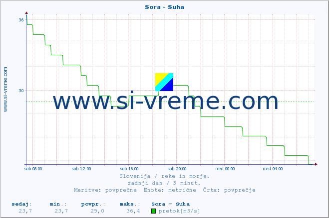 POVPREČJE :: Sora - Suha :: temperatura | pretok | višina :: zadnji dan / 5 minut.
