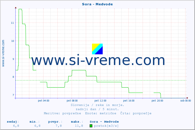 POVPREČJE :: Sora - Medvode :: temperatura | pretok | višina :: zadnji dan / 5 minut.