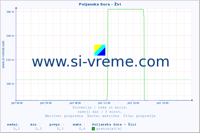 POVPREČJE :: Poljanska Sora - Žiri :: temperatura | pretok | višina :: zadnji dan / 5 minut.