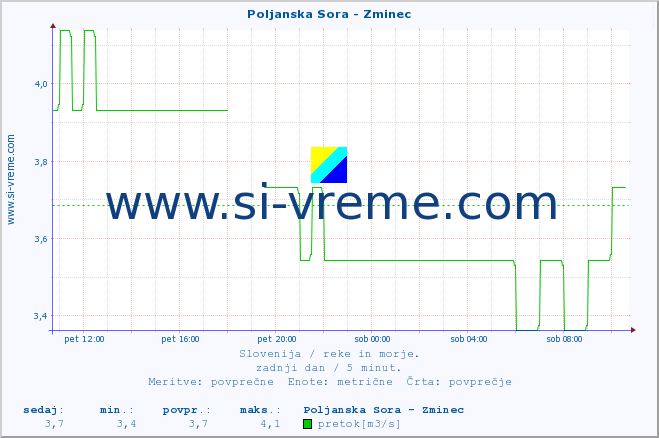 POVPREČJE :: Poljanska Sora - Zminec :: temperatura | pretok | višina :: zadnji dan / 5 minut.