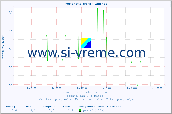 POVPREČJE :: Poljanska Sora - Zminec :: temperatura | pretok | višina :: zadnji dan / 5 minut.