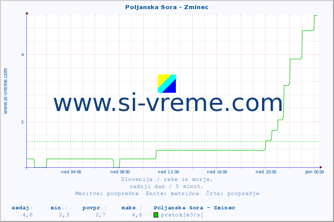 POVPREČJE :: Poljanska Sora - Zminec :: temperatura | pretok | višina :: zadnji dan / 5 minut.