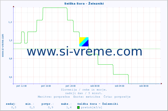 POVPREČJE :: Selška Sora - Železniki :: temperatura | pretok | višina :: zadnji dan / 5 minut.