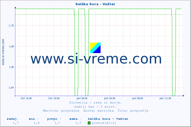 POVPREČJE :: Selška Sora - Vešter :: temperatura | pretok | višina :: zadnji dan / 5 minut.