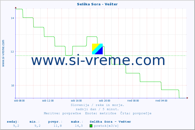 POVPREČJE :: Selška Sora - Vešter :: temperatura | pretok | višina :: zadnji dan / 5 minut.