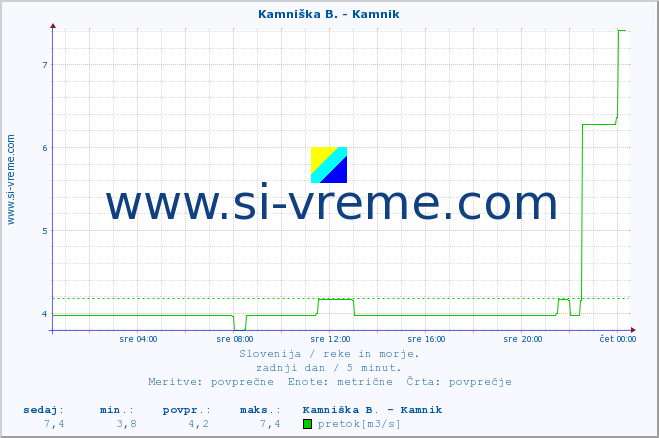 POVPREČJE :: Kamniška B. - Kamnik :: temperatura | pretok | višina :: zadnji dan / 5 minut.