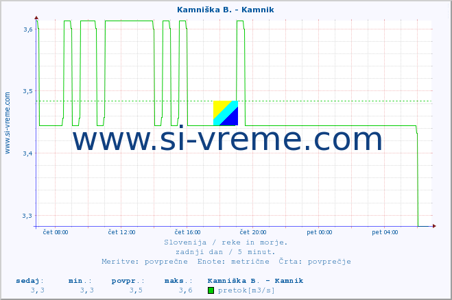 POVPREČJE :: Kamniška B. - Kamnik :: temperatura | pretok | višina :: zadnji dan / 5 minut.