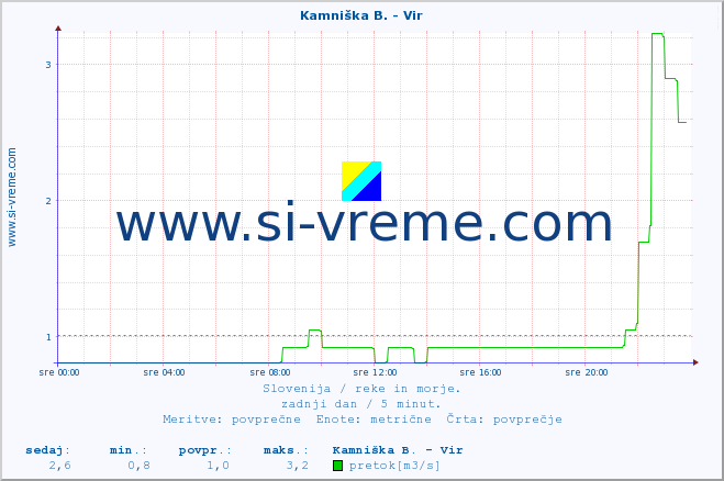 POVPREČJE :: Kamniška B. - Vir :: temperatura | pretok | višina :: zadnji dan / 5 minut.