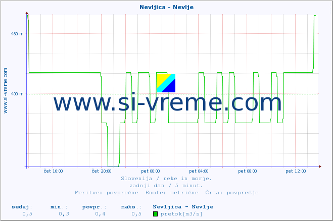 POVPREČJE :: Nevljica - Nevlje :: temperatura | pretok | višina :: zadnji dan / 5 minut.