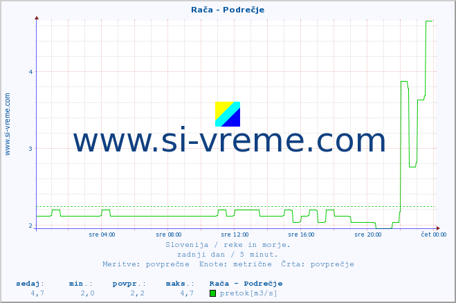 POVPREČJE :: Rača - Podrečje :: temperatura | pretok | višina :: zadnji dan / 5 minut.