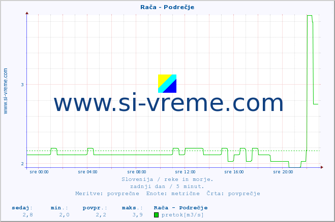 POVPREČJE :: Rača - Podrečje :: temperatura | pretok | višina :: zadnji dan / 5 minut.