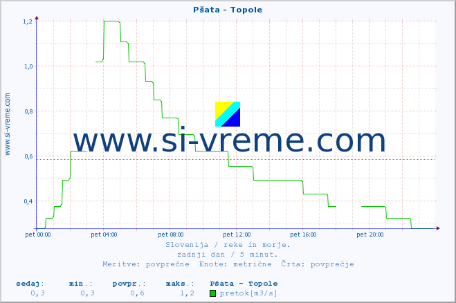 POVPREČJE :: Pšata - Topole :: temperatura | pretok | višina :: zadnji dan / 5 minut.