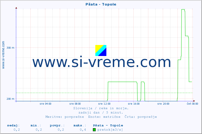 POVPREČJE :: Pšata - Topole :: temperatura | pretok | višina :: zadnji dan / 5 minut.