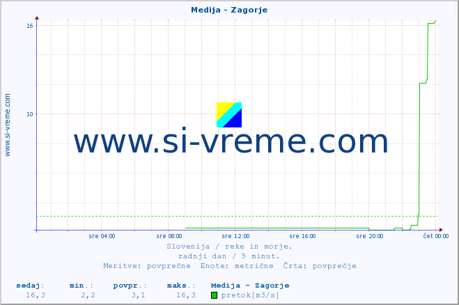 POVPREČJE :: Medija - Zagorje :: temperatura | pretok | višina :: zadnji dan / 5 minut.