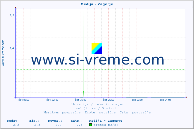 POVPREČJE :: Medija - Zagorje :: temperatura | pretok | višina :: zadnji dan / 5 minut.