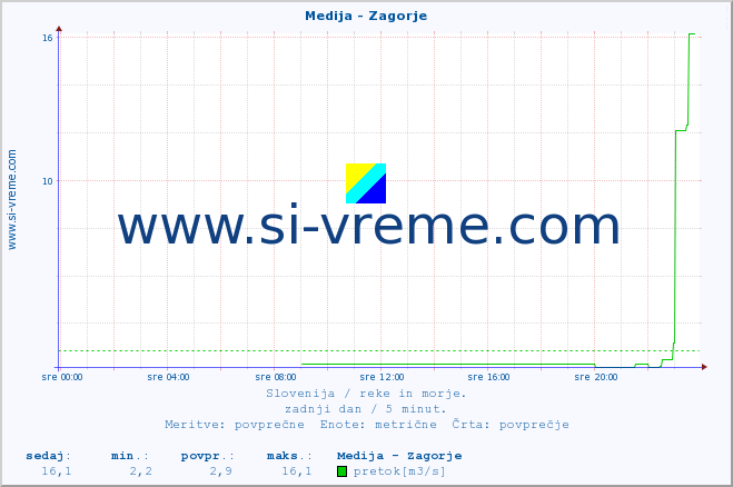 POVPREČJE :: Medija - Zagorje :: temperatura | pretok | višina :: zadnji dan / 5 minut.