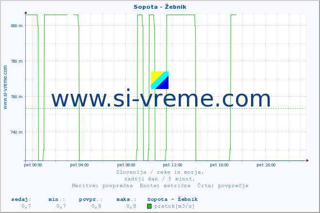 POVPREČJE :: Sopota - Žebnik :: temperatura | pretok | višina :: zadnji dan / 5 minut.