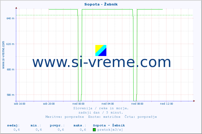 POVPREČJE :: Sopota - Žebnik :: temperatura | pretok | višina :: zadnji dan / 5 minut.