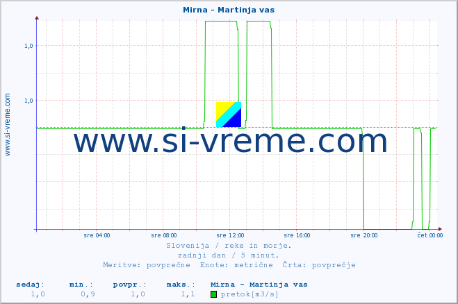 POVPREČJE :: Mirna - Martinja vas :: temperatura | pretok | višina :: zadnji dan / 5 minut.